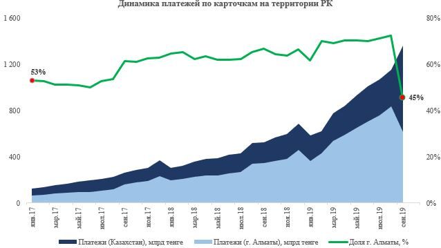 Объем безналичных платежей по карточкам достиг 1,3 трлн тенге 110227 - Kapital.kz 