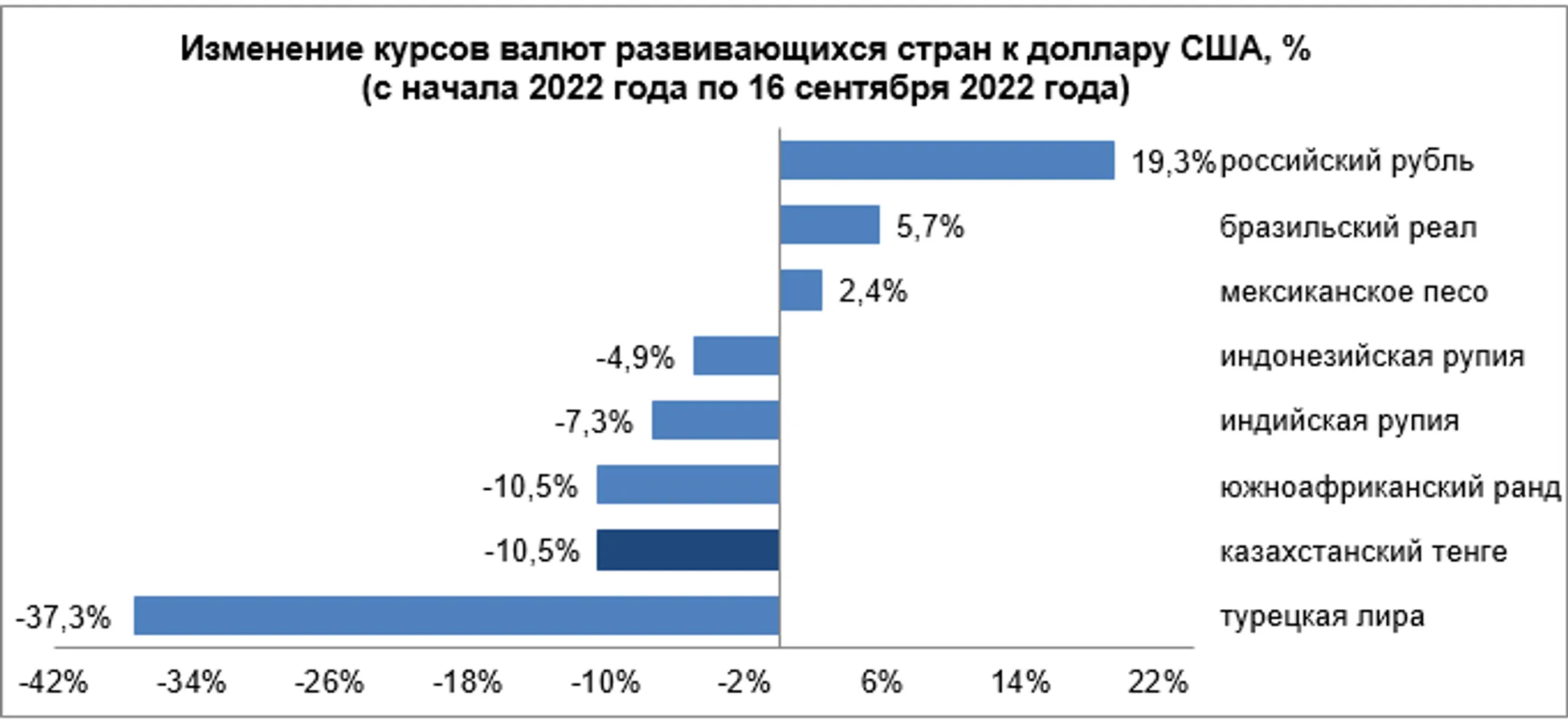 Рыночный курс тенге за неделю ослаб на 0,8% - Image Kapital.kz