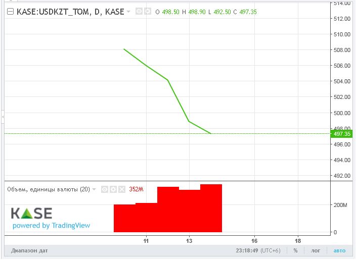 Средневзвешенный курс доллара на бирже составил 495,28 тенге 3734625 — Kapital.kz 
