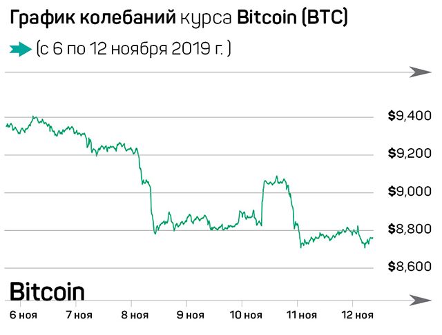 Финт Bitcoin, криптовалюты опередят золото 112998 - Kapital.kz 