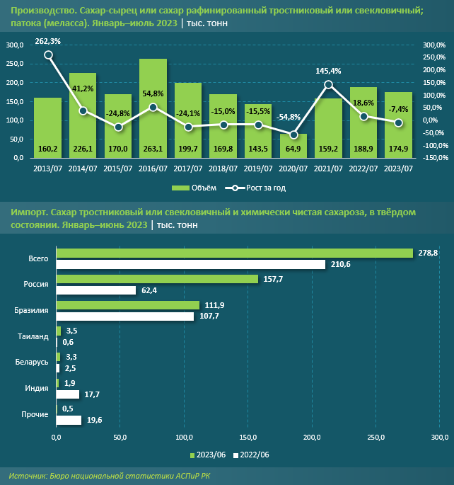 Цены на сахар-песок снизились на 17% за год 2369420 - Kapital.kz 