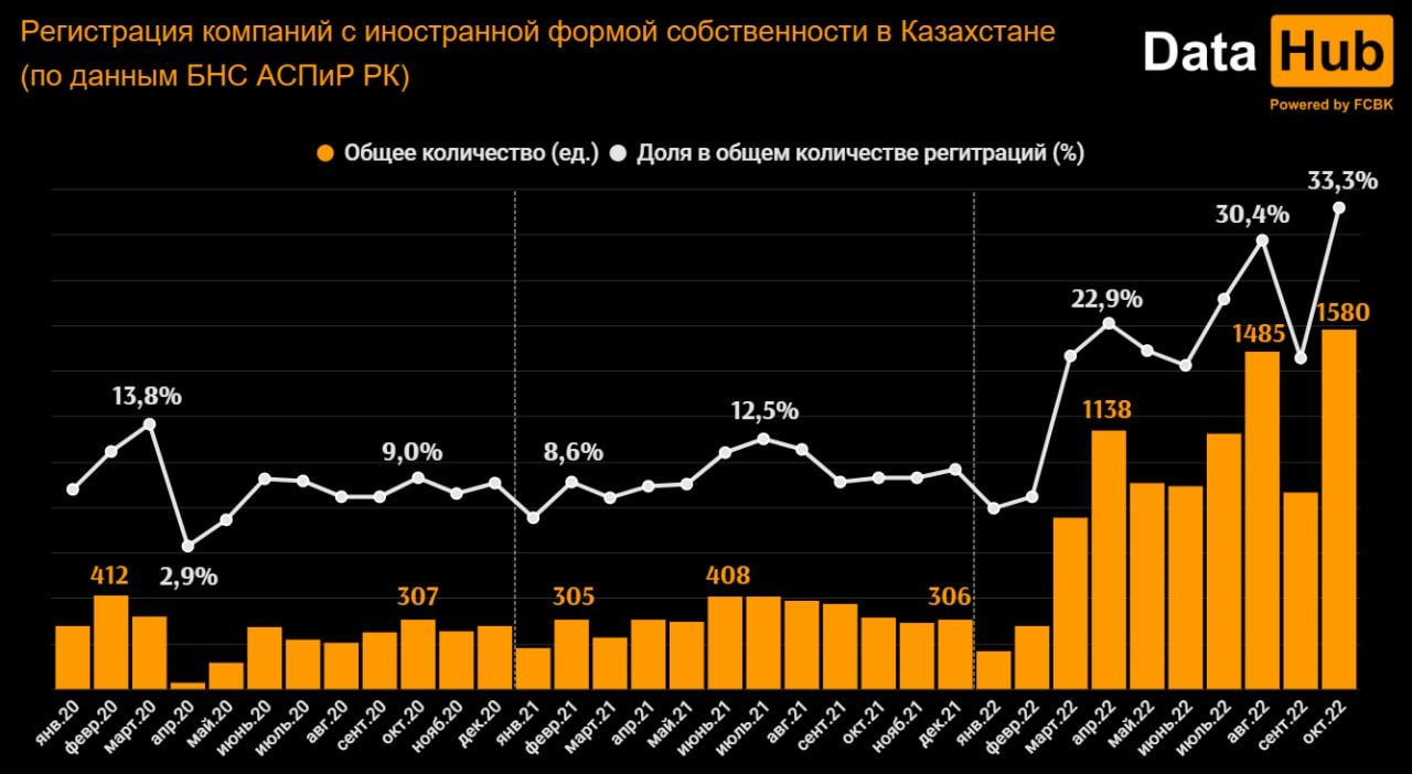 Каждая третья компания, зарегистрированная в октябре, принадлежит иностранцам 1673356 - Kapital.kz 