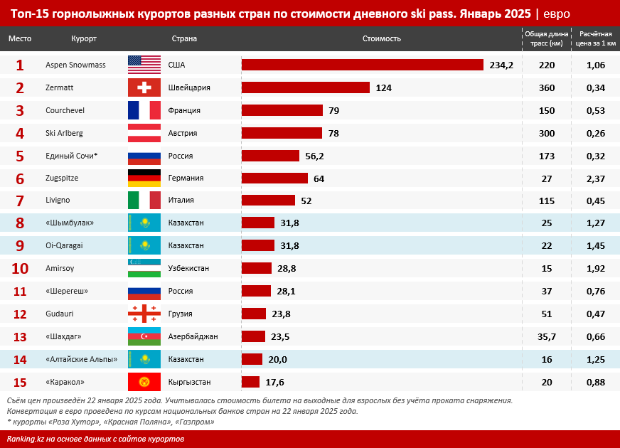 Горнолыжные курорты в РК и мире: дешевле ли кататься за границей? 3696768 — Kapital.kz 