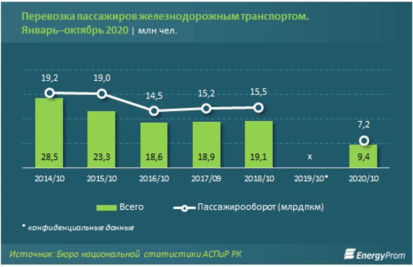 Доходы компаний железнодорожного транспорта составили 805 млрд тенге - фото kapital.kz
