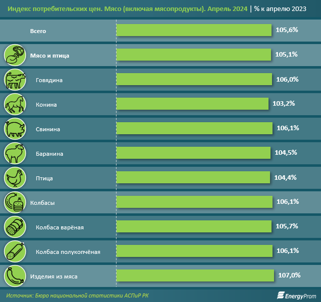 Потребление мяса и мясопродуктов в Казахстане выросло на 2% 3072705 - Kapital.kz 