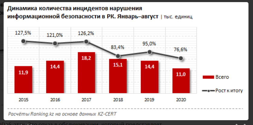 В Казахстане участились фишинговые и DDoS-атаки 449661 - Kapital.kz 