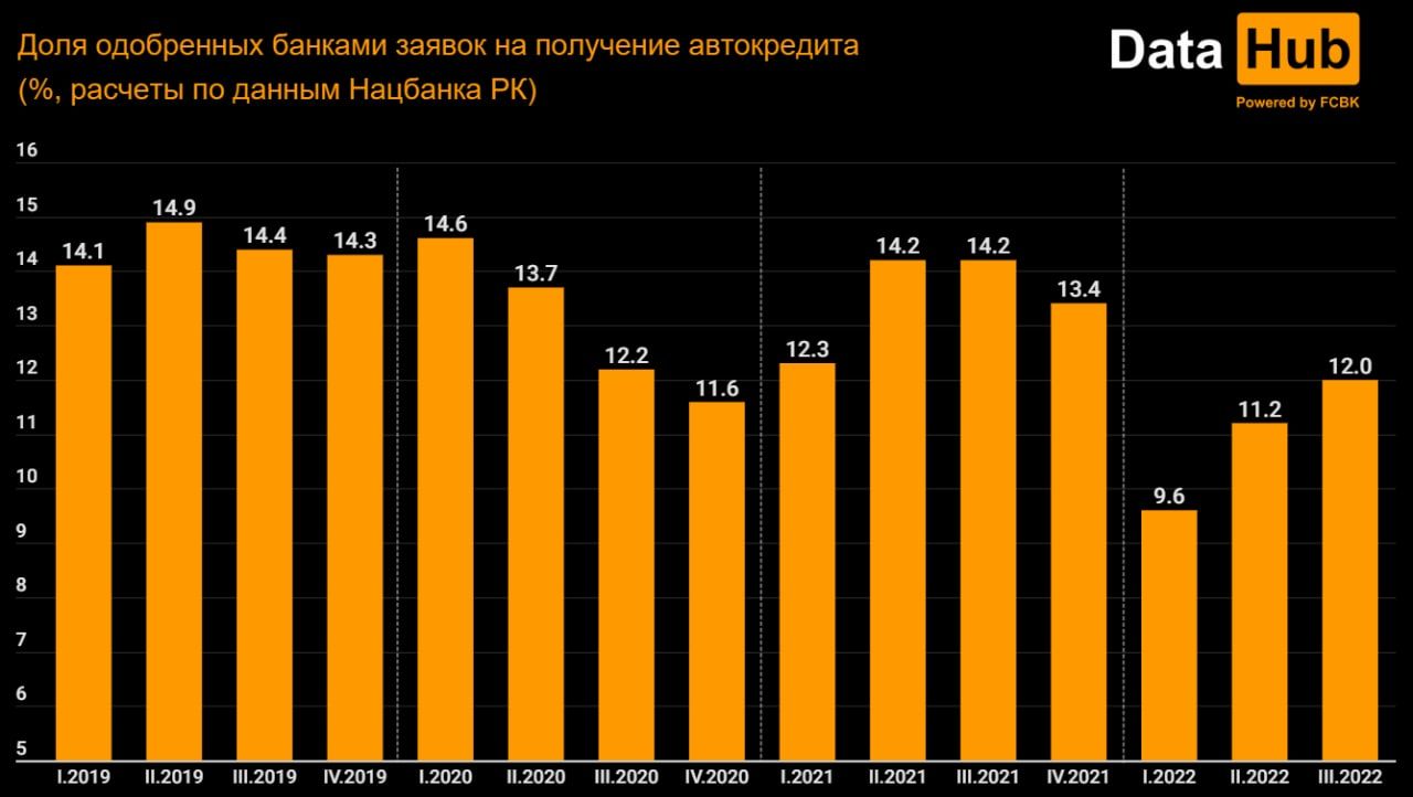 Почти на четверть сократилось количество одобренных заявок на выдачу автокредитов 1704689 - Kapital.kz 