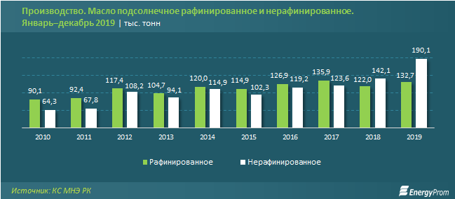 Выпуск нерафинированного масла подскочил за год на 34% 190364 - Kapital.kz 