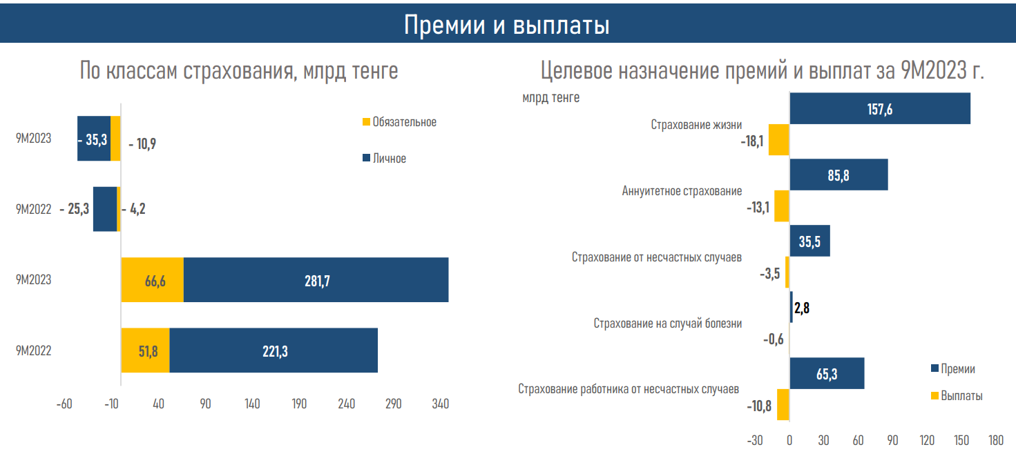 Рентабельность рынка страхования жизни обеспечивают пенсионные аннуитеты 2623607 - Kapital.kz 