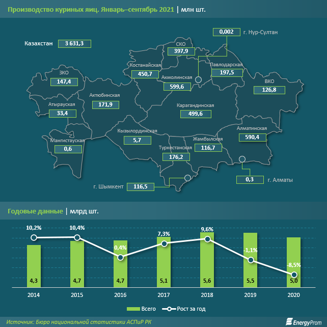 За 9 месяцев в Казахстане произведено 3,6 млрд яиц 1020475 - Kapital.kz 