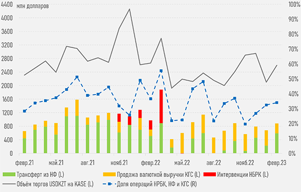 Нацвалюта в феврале укрепилась на 3,2% – до 445,66 тенге за доллар  1918606 - Kapital.kz 