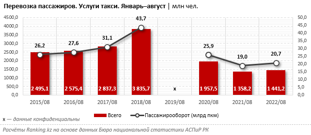 Услуги такси в Казахстане — одни из самых дорогих среди стран СНГ 1625012 - Kapital.kz 