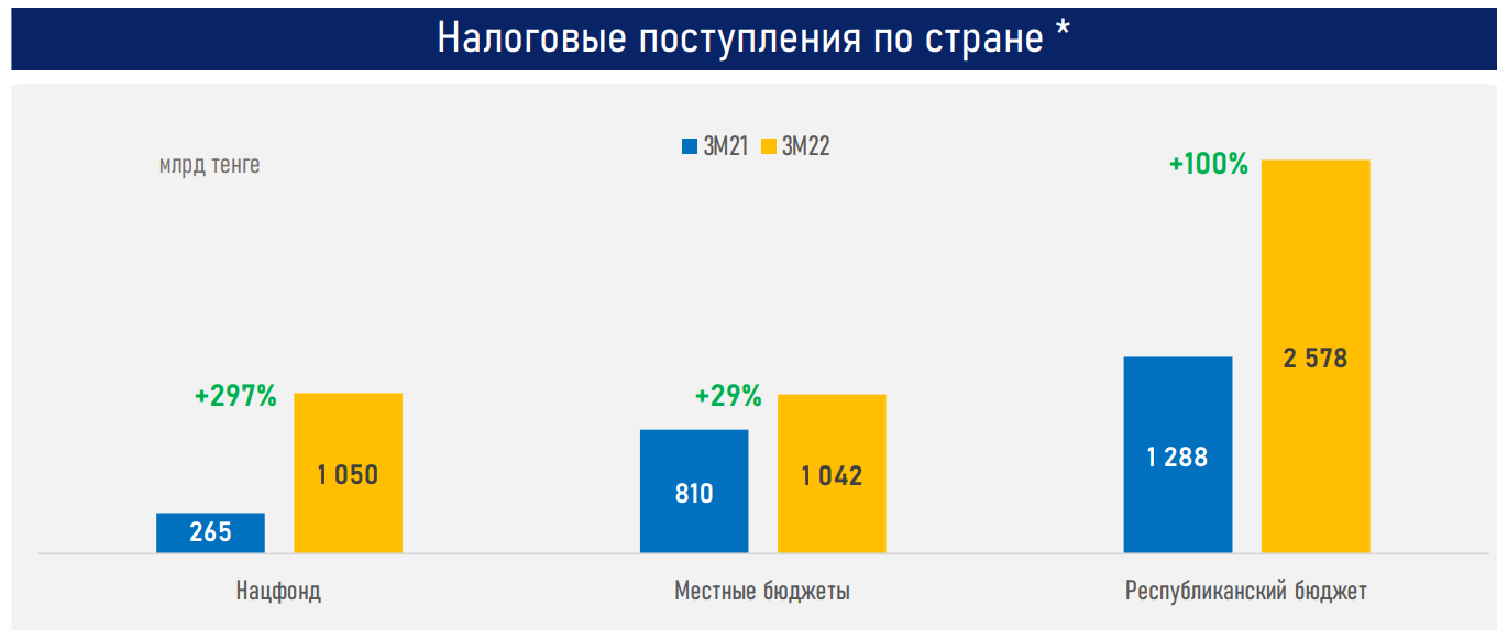 Активы Нацфонда приближаются к неснижаемому остатку - АФК  1337656 - Kapital.kz 