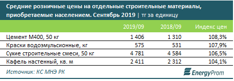 Выпуск стройматериалов уходит в минус 103876 - Kapital.kz 