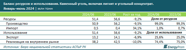 Цены на уголь в годовом исчислении выросли на 10,3%   3363056 - Kapital.kz 