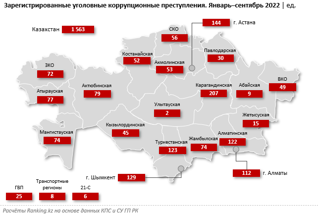 За 9 месяцев зарегистрировали 1,6 тысячи коррупционных преступлений 1650706 - Kapital.kz 