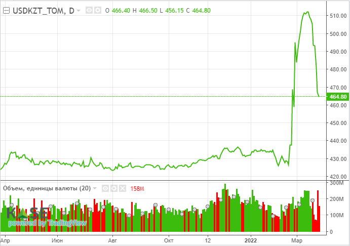 Цена на нефть возобновила падение после незначительной коррекции 1287493 - Kapital.kz 