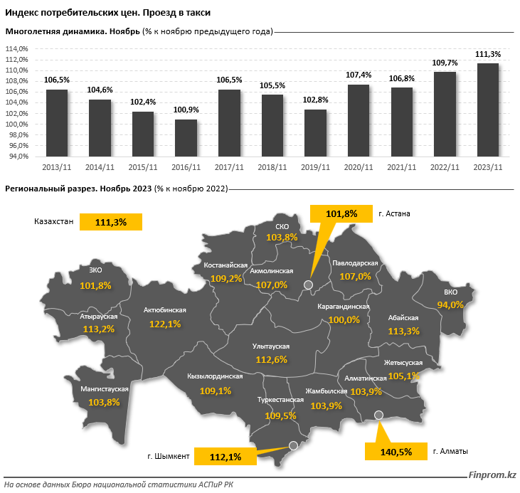 За год проезд в такси в Казахстане подорожал на 11%  2599491 - Kapital.kz 