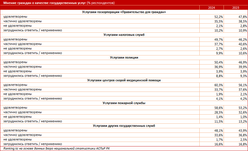 Качество оказания каких госуслуг не устраивает казахстанцев  3379018 - Kapital.kz 