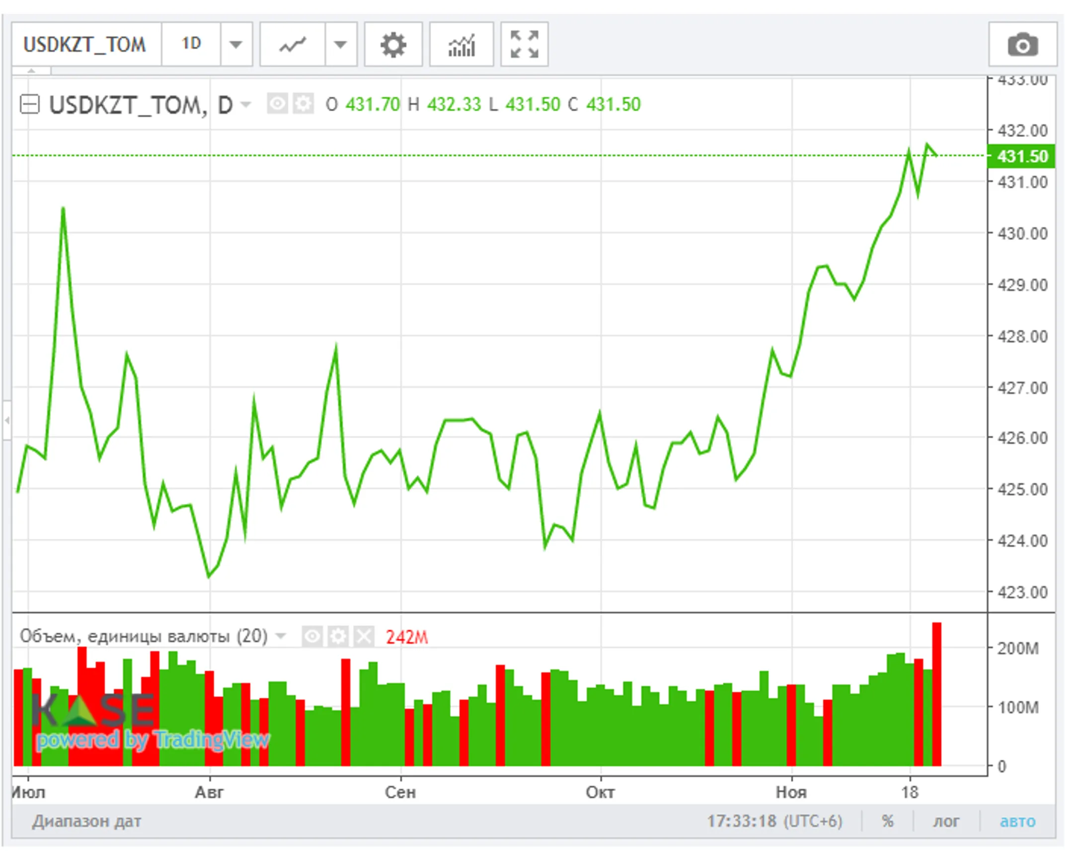 Налоговый период не оказал существенной поддержки тенге - Image Kapital.kz