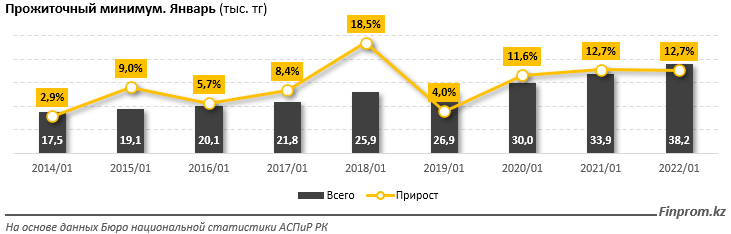 Величина прожиточного минимума выросла на 13% за год 1211145 - Kapital.kz 