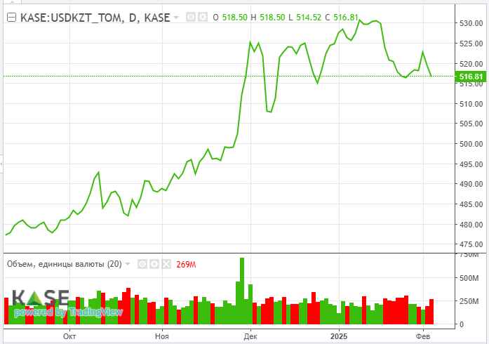 Нефтяные котировки снизились из-за вялого спроса на нефть в США  3713410 — Kapital.kz 