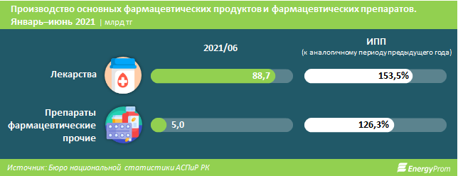 Производство фармацевтической продукции выросло почти на треть 880160 - Kapital.kz 