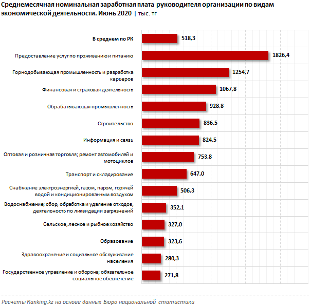 Руководители каких предприятий получают самые высокие зарплаты  511752 - Kapital.kz 