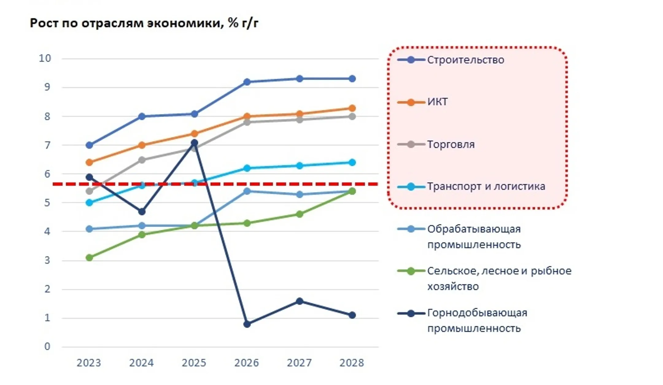 Источник: Прогноз социально-экономического развития Республики Казахстан на 2024-2028 годы