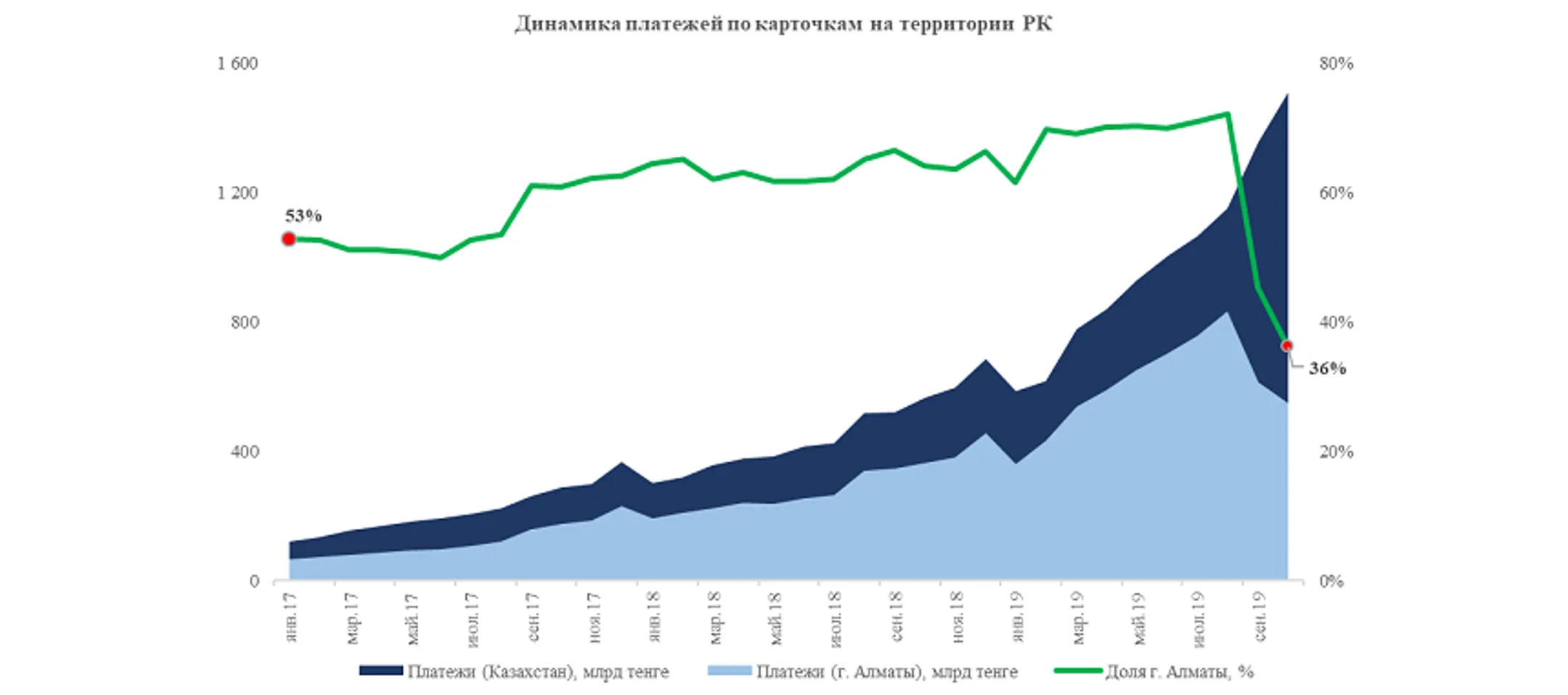 Объем безналичных платежей превысил 1,5 трлн тенге - Image Kapital.kz