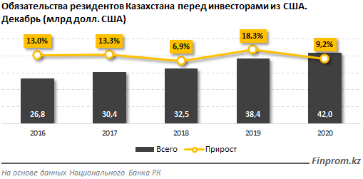 Товарооборот РК и США сократился на 8% 809953 - Kapital.kz 