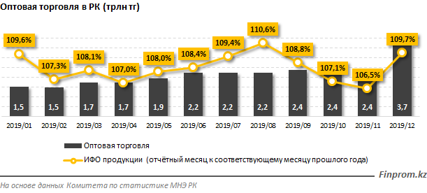 В декабре оптовая торговля увеличилась на 51% 175144 - Kapital.kz 