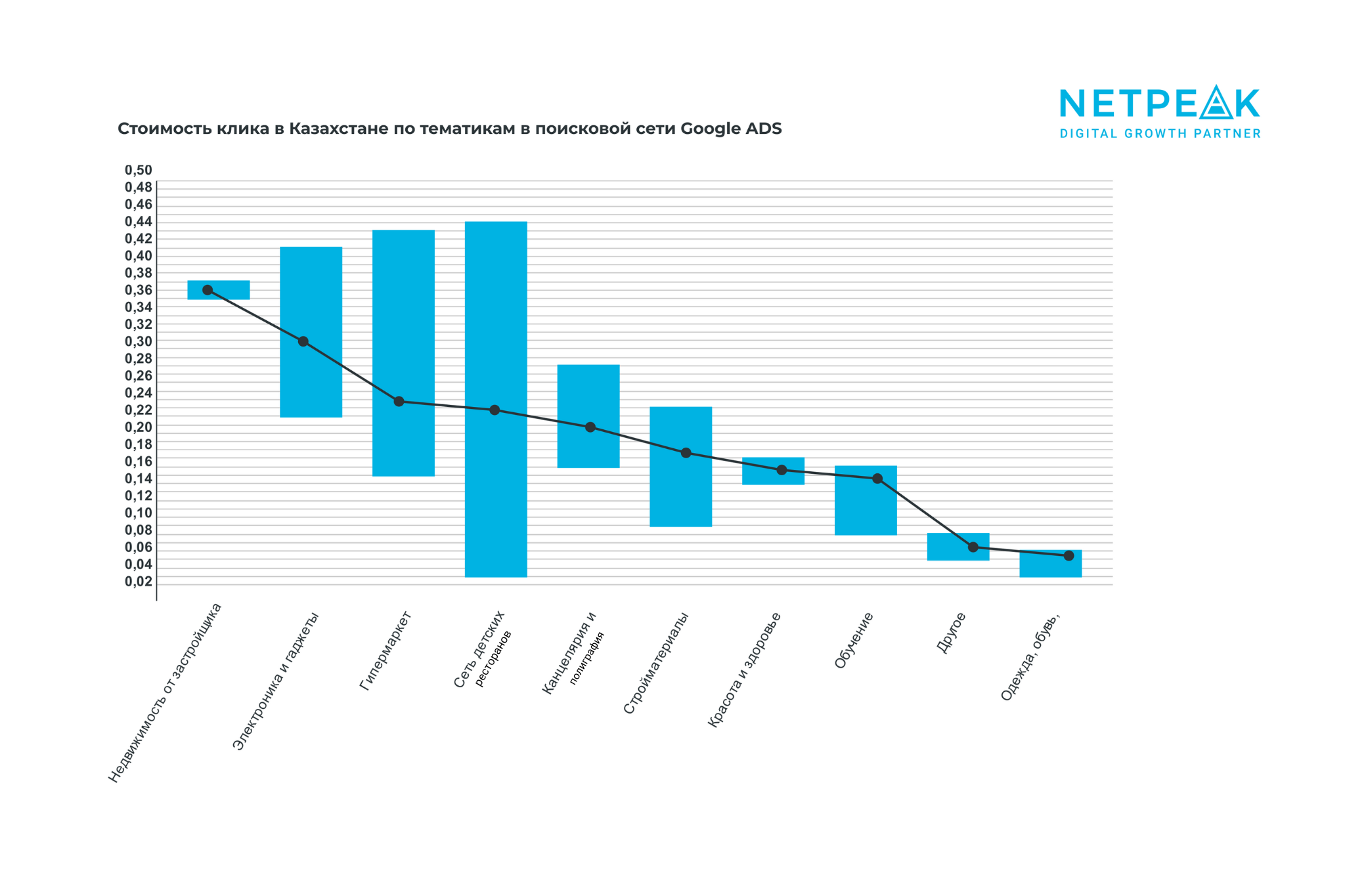 Сколько стоит клик в Google Ads в Казахстане 3525703 — Kapital.kz 