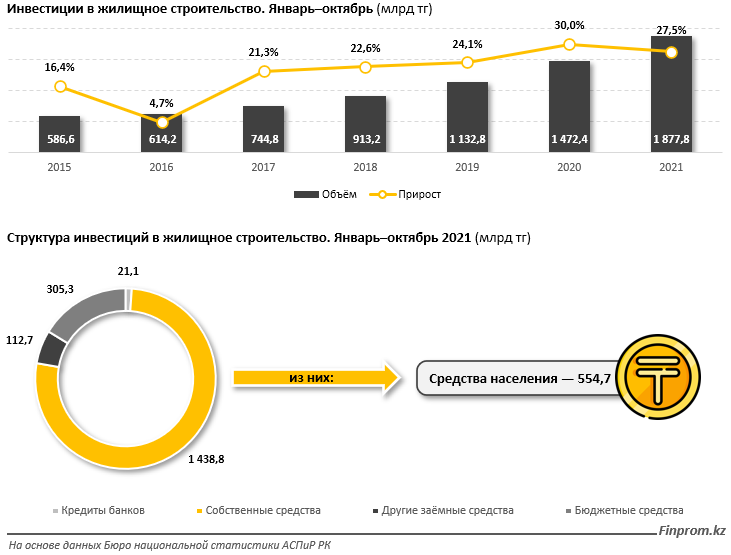 Более 33 тысяч домов ввели в эксплуатацию в 2021 году 1086591 - Kapital.kz 