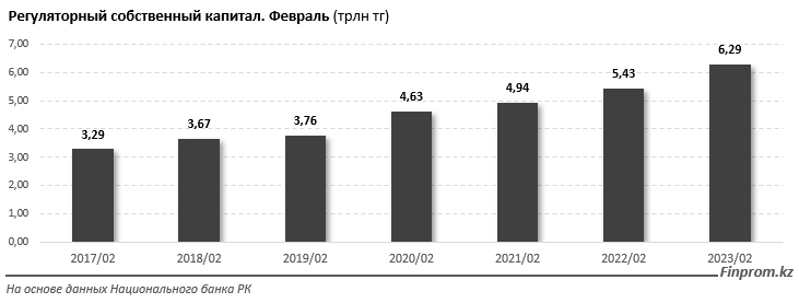 Собственный капитал банков составил 6,3 трлн тенге 2066160 - Kapital.kz 