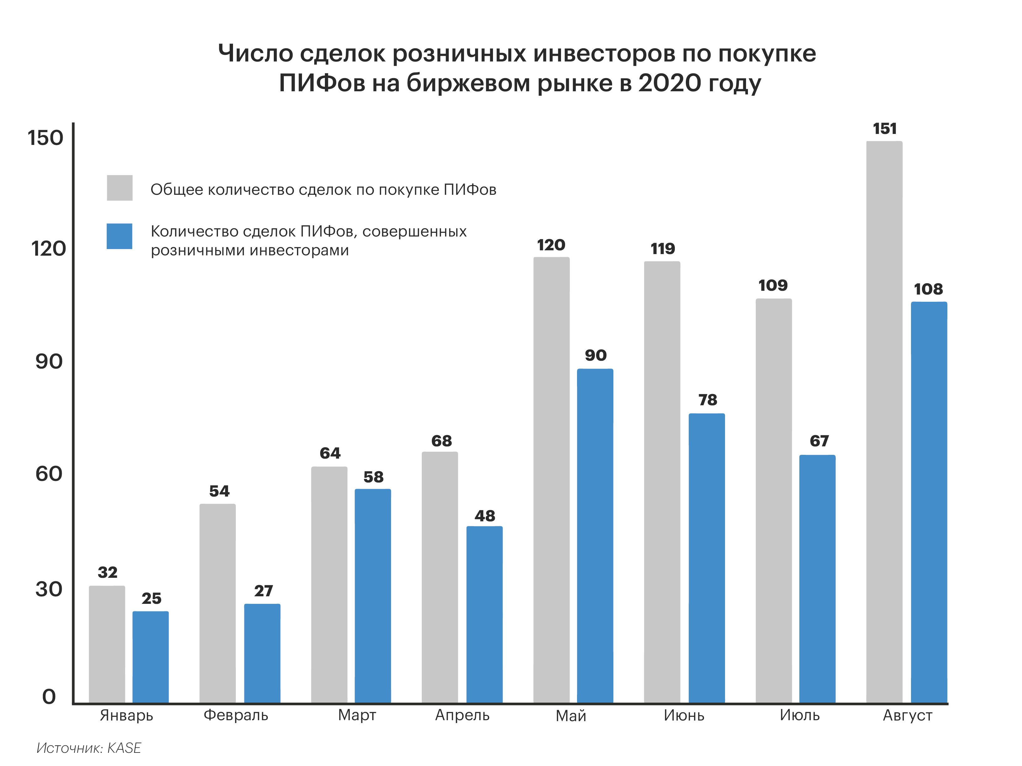 ПИФы набирают популярность среди клиентов KASE  446617 - Kapital.kz 