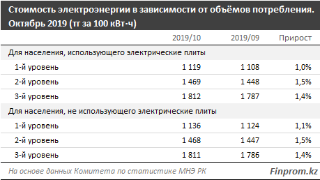 Где самые высокие тарифы за электроэнергию 129984 - Kapital.kz 