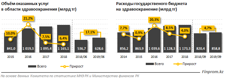 Объем услуг в сфере здравоохранения вырос на 17% 123063 - Kapital.kz 