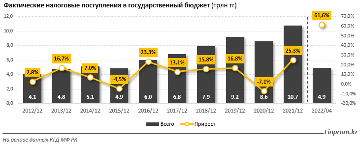 За 4 месяца в госбюджет поступило 4,9 трлн тенге налогов 1410044 - Kapital.kz 