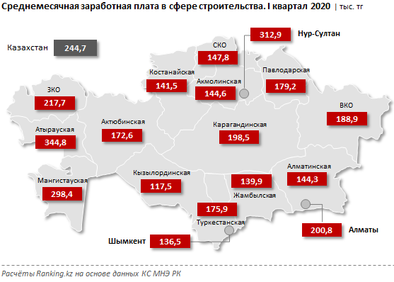 Сколько зарабатывают строители 346725 - Kapital.kz 