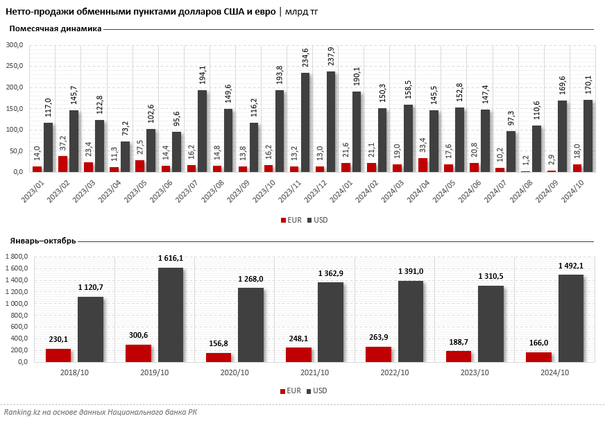 Доллары и евро: как менялся курс валют и объёмы продаж в обменниках 3614655 — Kapital.kz 
