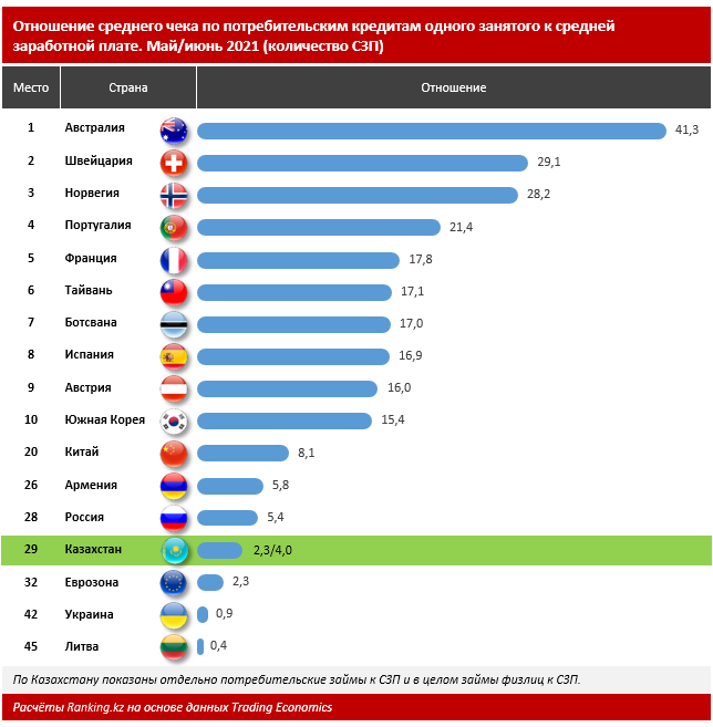 Казахстан отстает в розничном кредитовании от других стран 942942 - Kapital.kz 