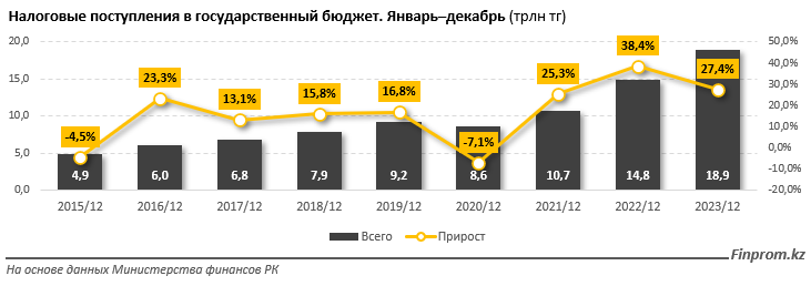 Поступления в госбюджет выросли на 23% и достигли 25 трлн тенге 2779410 - Kapital.kz 