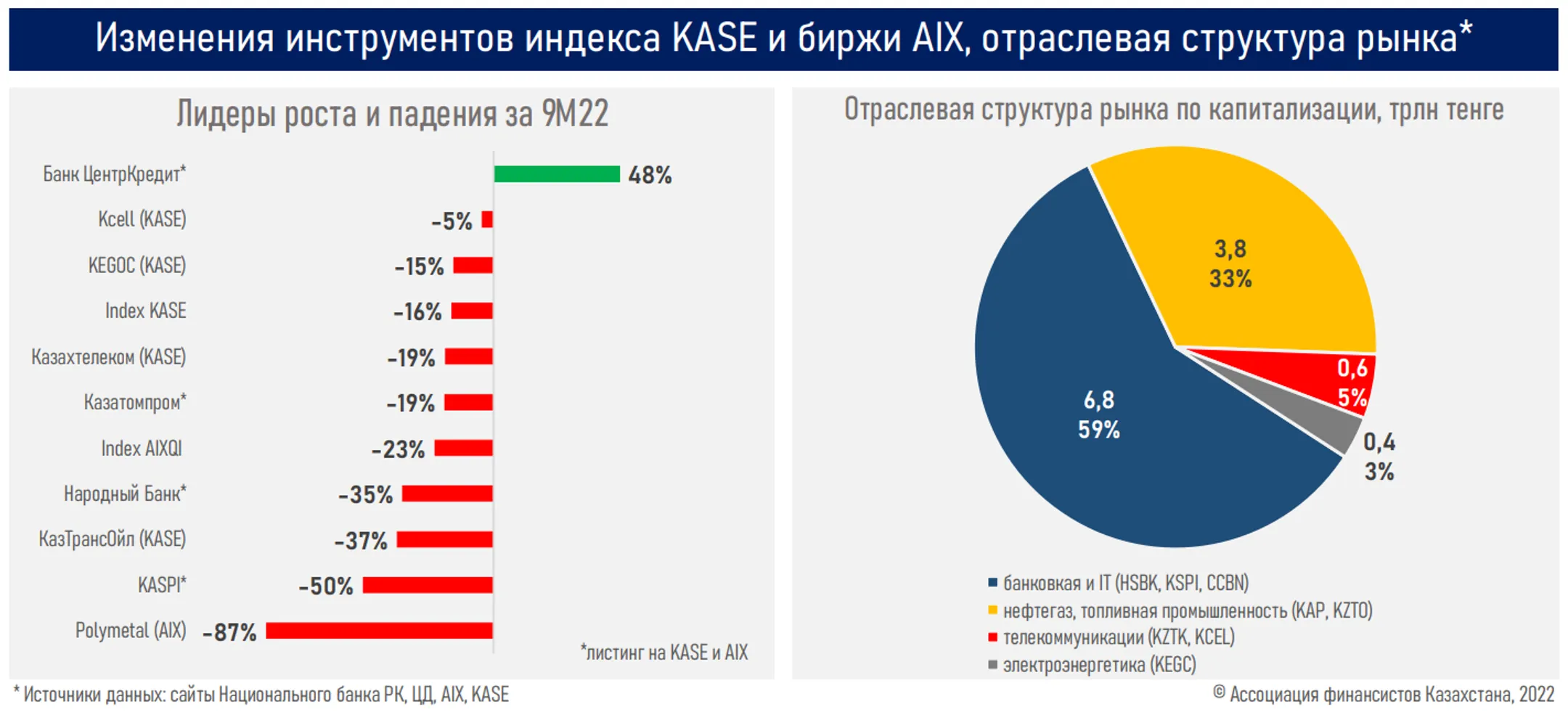 За 9 месяцев казахстанцы открыли 477 тысяч новых инвестсчетов - Image Kapital.kz