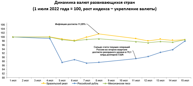 Нацбанк опубликовал обзор по валютам развивающихся стран 1497824 - Kapital.kz 