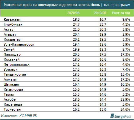 Золотые украшения подорожали почти на 10% за год 378989 - Kapital.kz 