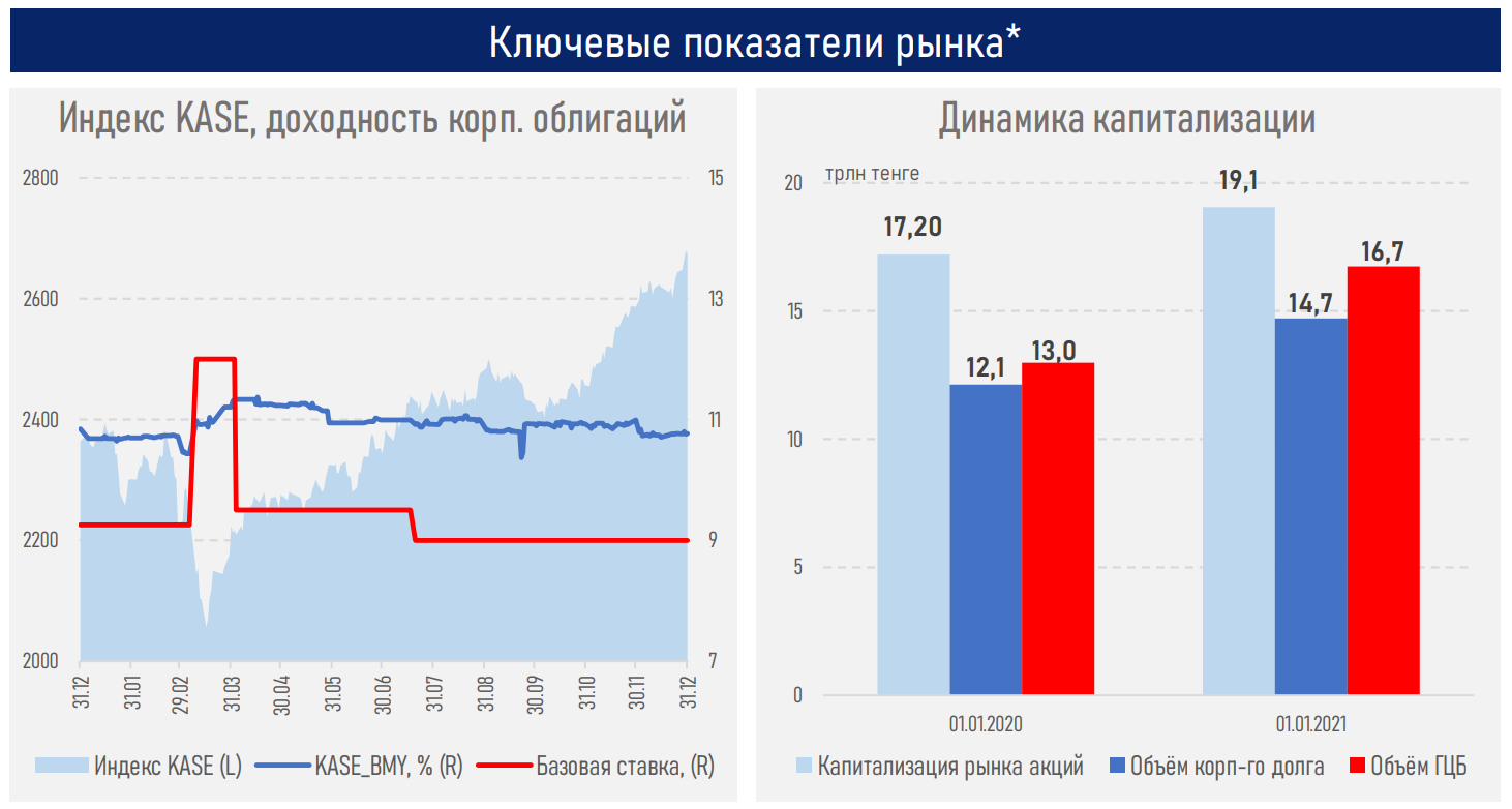 Индекс KASE достиг 13-летнего максимума - АФК 560477 - Kapital.kz 