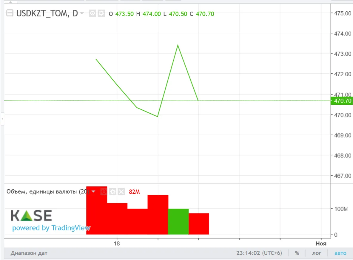 Доллар закрыл торги возле отметки 473 тенге - фото kapital.kz