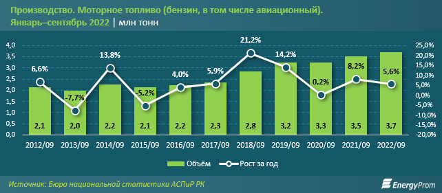 За 9 месяцев в Казахстане произвели 3,7 млн тонн бензина 1646916 - Kapital.kz 