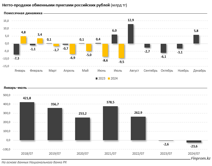 В казахстанские обменники сдали рубли на 24 млрд тенге больше, чем купили 3331020 — Kapital.kz 